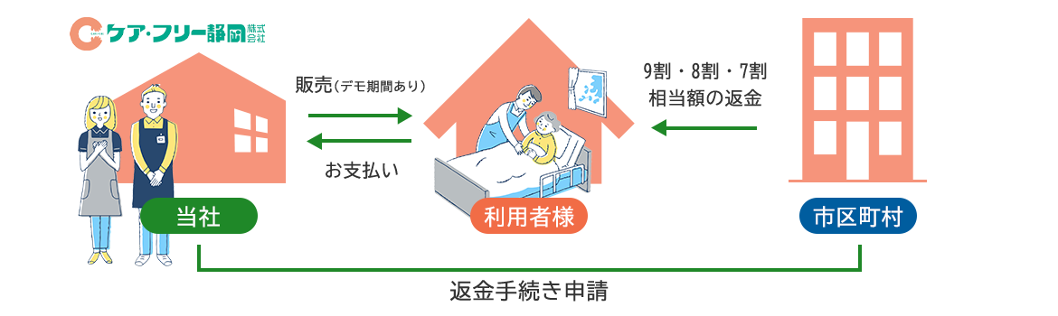 図：ケア・フリー静岡では、販売から返金手続きまで代行いたします！！