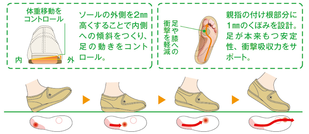 図：体重移動をコントロール ソールの外側を2mm高くすることで内側への傾斜をつくり、足の動きをコントロール。  足や膝への衝撃を軽減 親指の付け根部分に1mmのくぼみを設計。 足が本来もつ安定性、衝撃吸収力をサポート。
