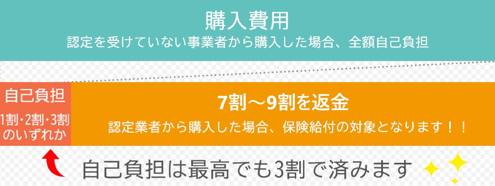 図：自己負担額のイメージ